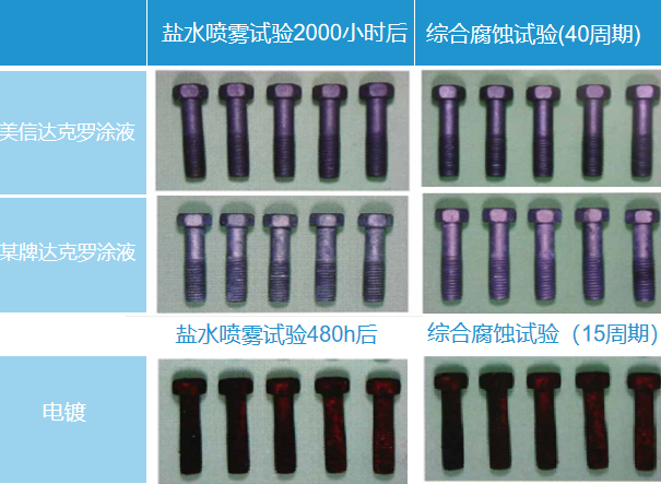 達克羅工藝的特點有哪些？